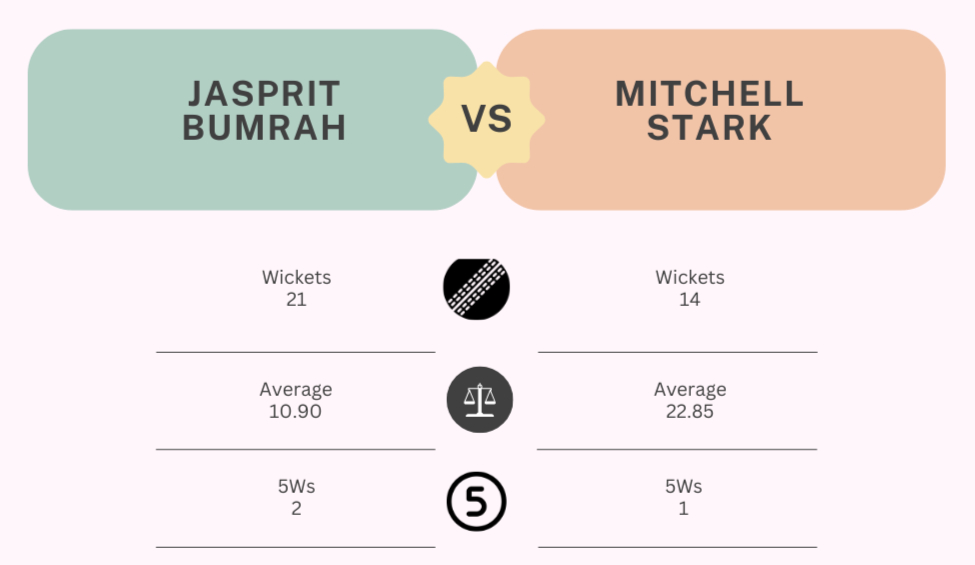 Jasprit Bumrah Mitchell Stark Stats in Border Gavaskar Trophy 2024-25