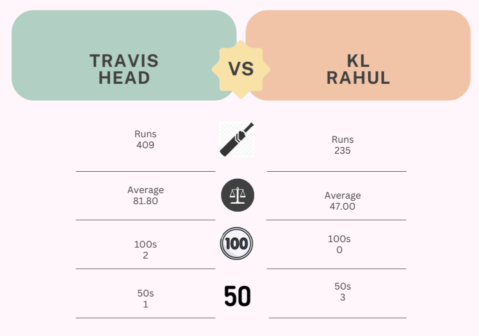 Travis Head KL Stats Rahul Statsin Border Gavvaskar Trophy 2024-25