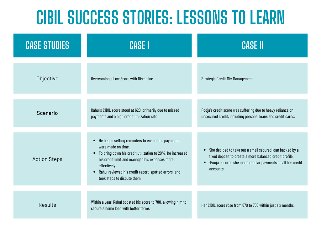 CIBIL Score Case Study