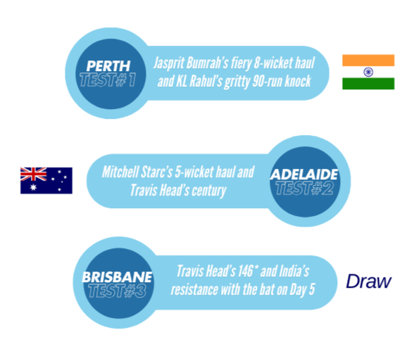 Border Gavaskar Trophy 2024-25 Stats