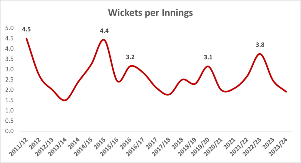 Ravichandran Ashwin - Test Stats